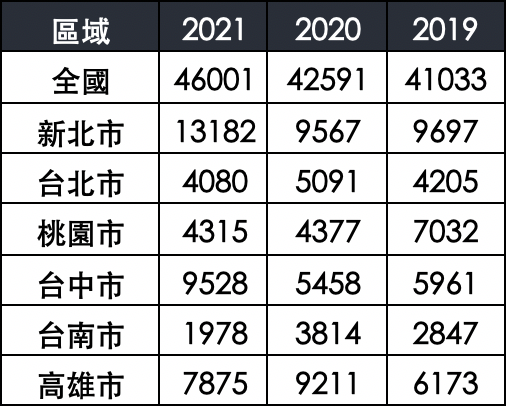 建物展期開工總宅數